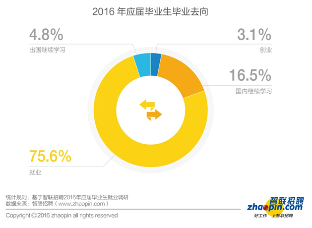 畢業生迎來了更加復雜的就業形勢