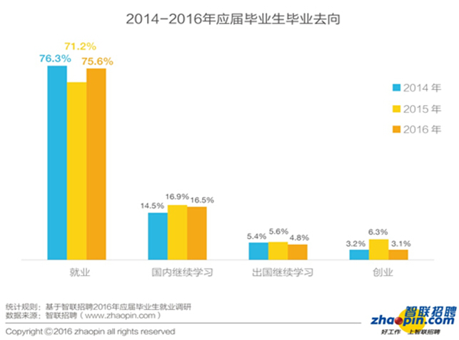 畢業生迎來了更加復雜的就業形勢