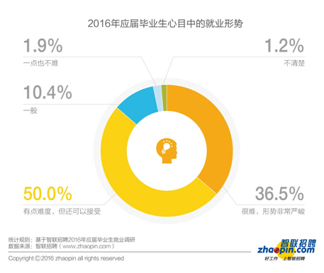 畢業生迎來了更加復雜的就業形勢