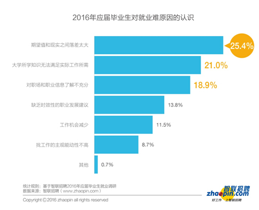 畢業生迎來了更加復雜的就業形勢