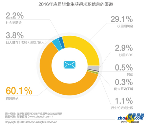 畢業生迎來了更加復雜的就業形勢