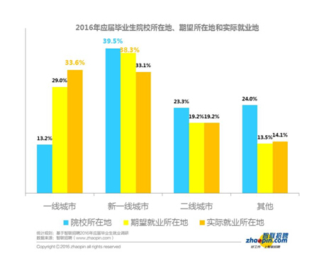 畢業生迎來了更加復雜的就業形勢