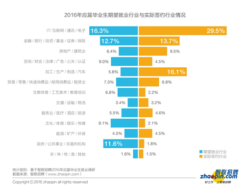 畢業生迎來了更加復雜的就業形勢