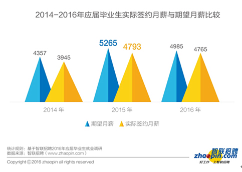 畢業生迎來了更加復雜的就業形勢