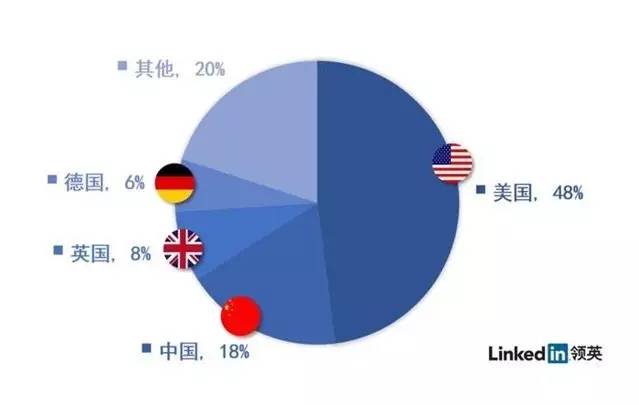 中國VR人才需求量全球第二