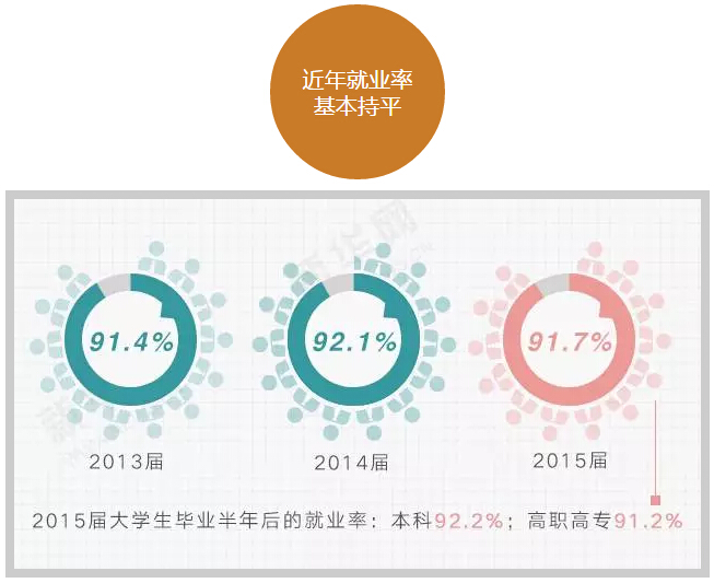 六組數字讀懂大學生就業趨勢！