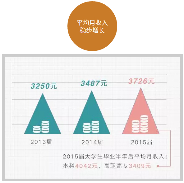 六組數字讀懂大學生就業趨勢！