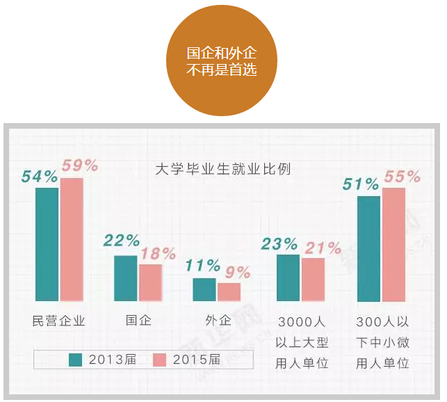 六組數(shù)字讀懂大學(xué)生就業(yè)趨勢(shì)！