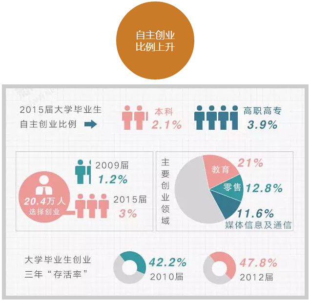 六組數(shù)字讀懂大學(xué)生就業(yè)趨勢(shì)！