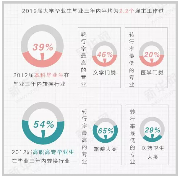 六組數字讀懂大學生就業趨勢！