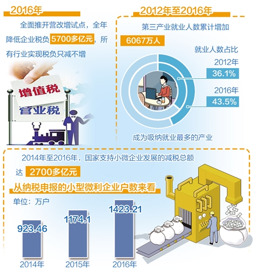 財稅政策為就業創業增效