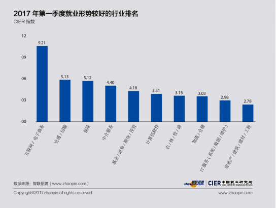 2017年就業形勢較去年好轉