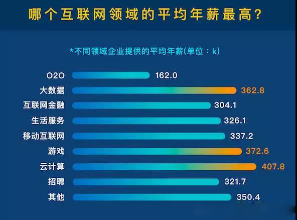 新鮮數據出爐！IT職業“高富帥”竟然還有TA