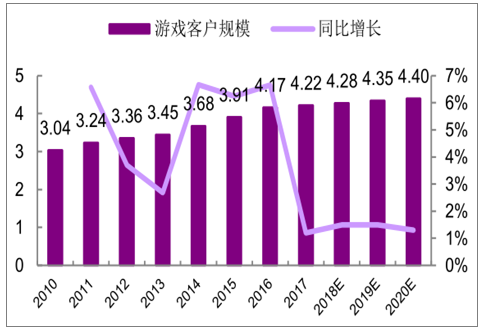 4D游戲動(dòng)漫設(shè)計(jì)師行業(yè)發(fā)展現(xiàn)狀及發(fā)展趨勢分析