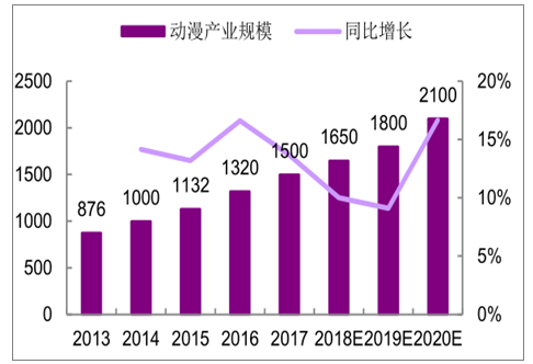 4D游戲動漫設計師行業發展現狀及發展趨勢分析