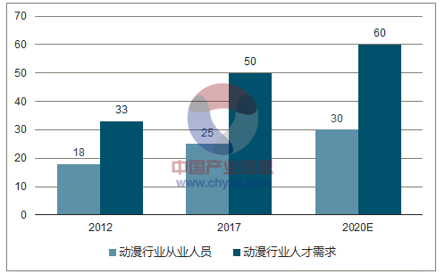 4D游戲動漫設計師行業發展現狀及發展趨勢分析