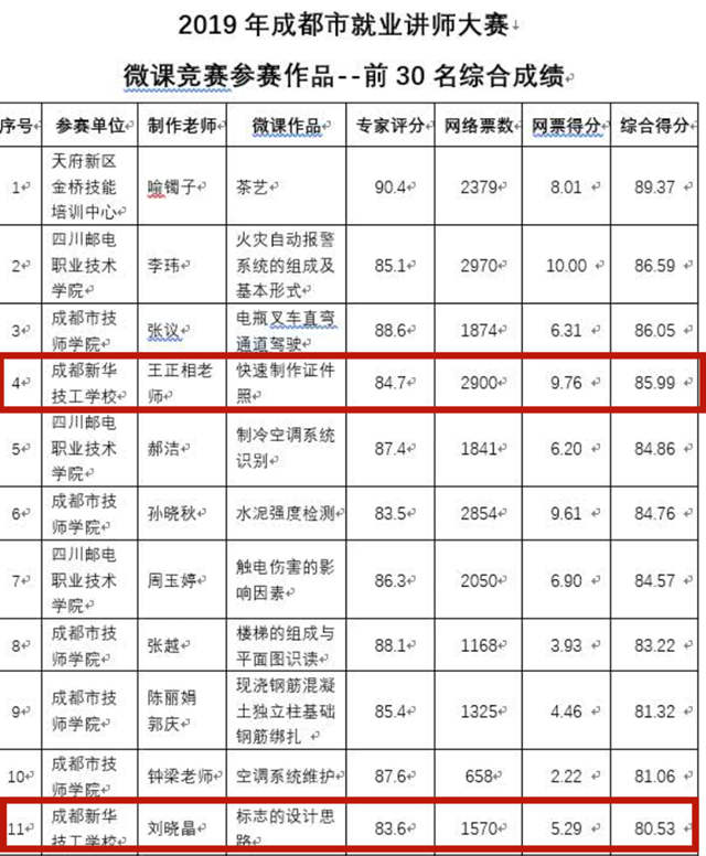 喜訊|我院教師獲2019年成都市就業(yè)培訓講師大賽微課競賽二等獎、優(yōu)秀獎