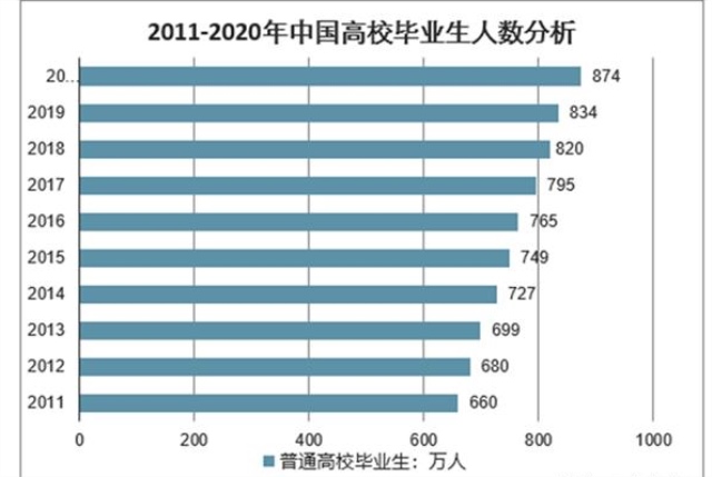 2020學什么好就業？