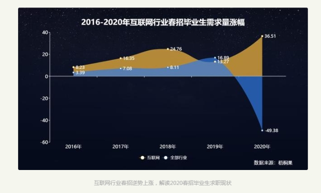 2020畢業(yè)生求職現(xiàn)狀，互聯(lián)網(wǎng)人才搶手！