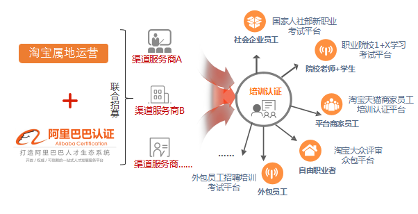 阿里巴巴人才認(rèn)證來(lái)啦！持證上崗，我們是專(zhuān)業(yè)的