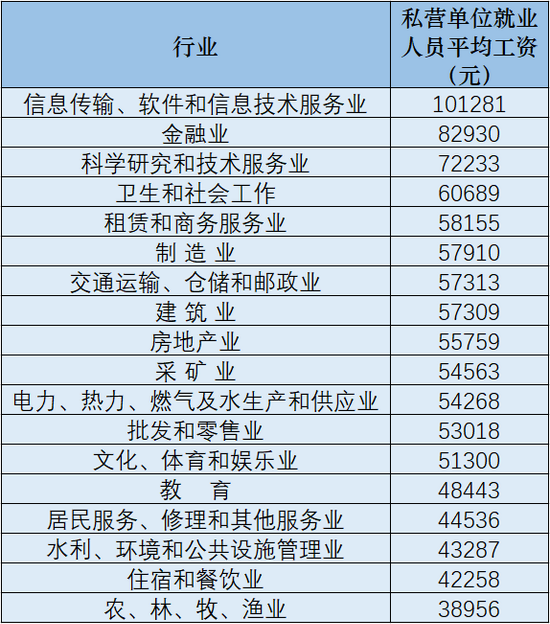 31省份及各行業(yè)2020年平均工資出爐 這些行業(yè)收入更高