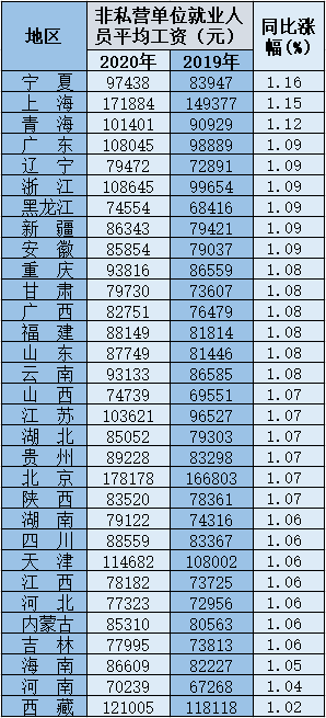 31省份及各行業(yè)2020年平均工資出爐 這些行業(yè)收入更高