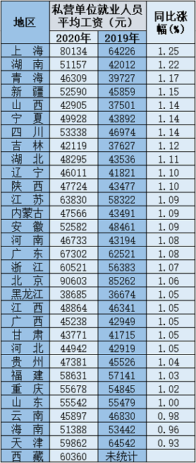 31省份及各行業(yè)2020年平均工資出爐 這些行業(yè)收入更高