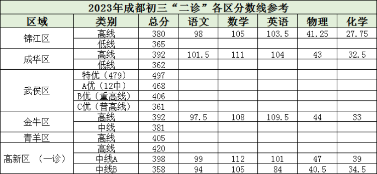 重磅！成都各區(qū)二診劃線已出！