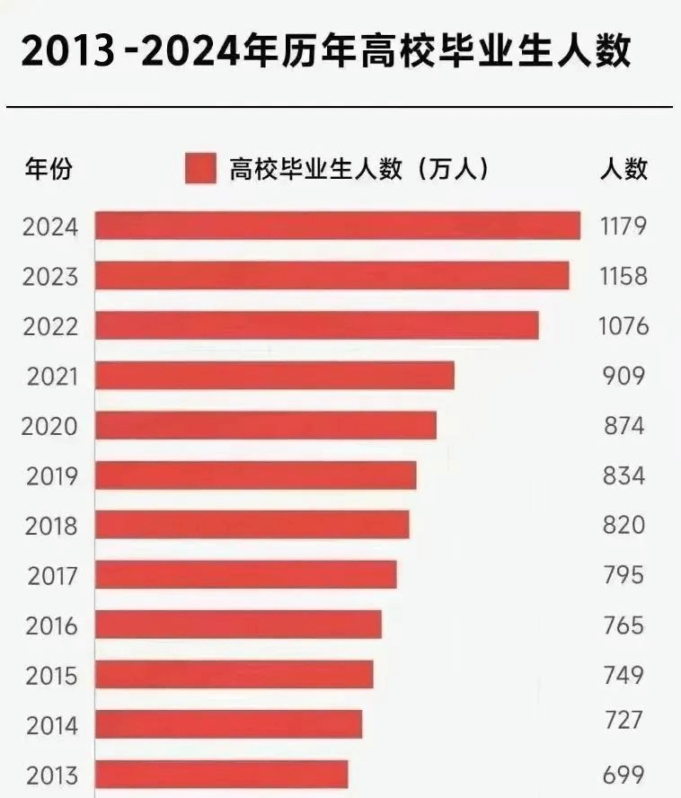 就業壓力大，大學生“回爐”職校學技能更吃香