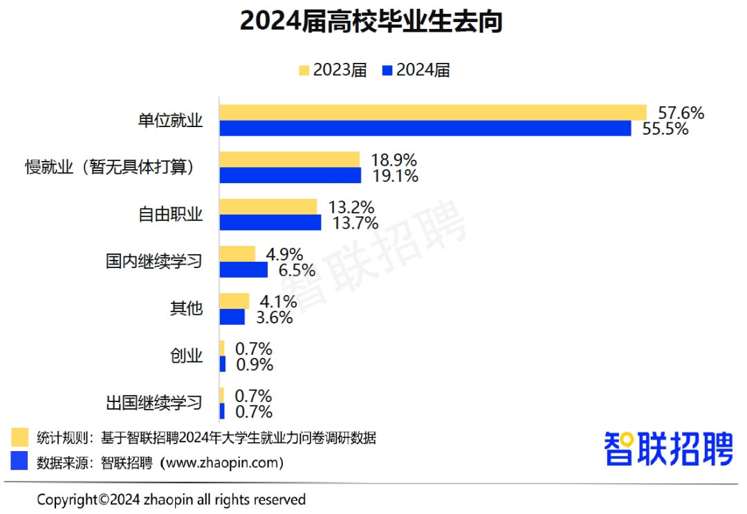 就業壓力大，大學生“回爐”職校學技能更吃香