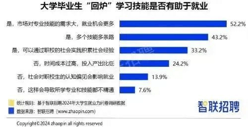 就業壓力大，大學生“回爐”職校學技能更吃香