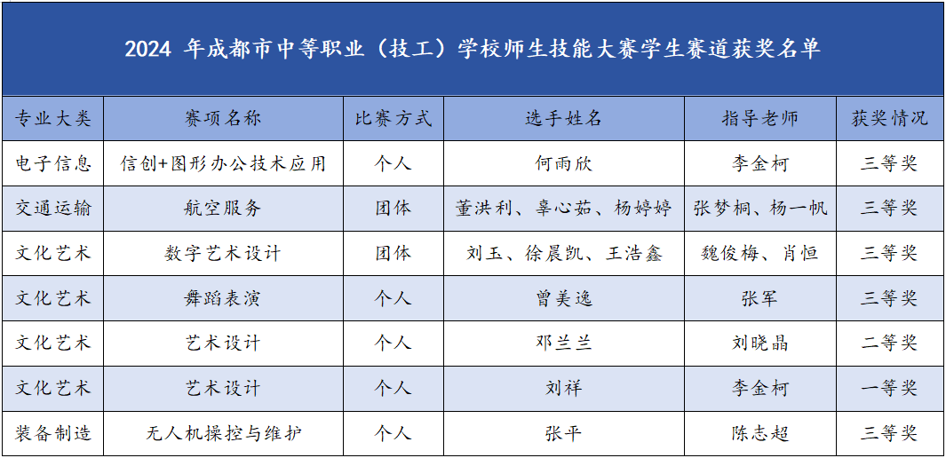 我校師生在2024年成都市師生技能大賽中斬獲佳績(jī)