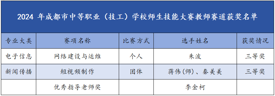 我校師生在2024年成都市師生技能大賽中斬獲佳績(jī)