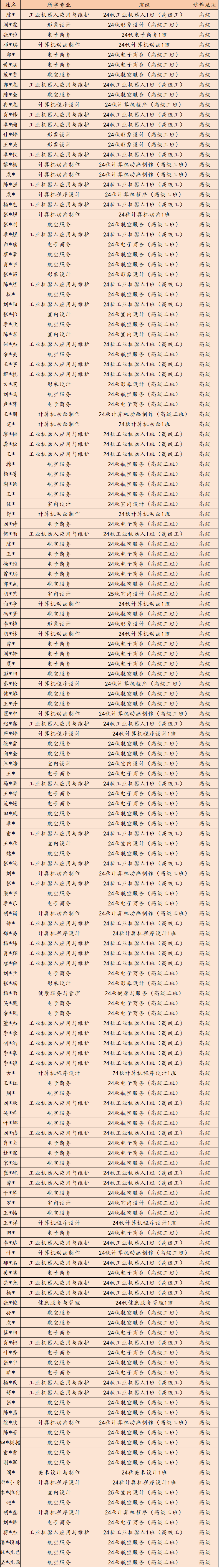 祝賀！這些同學(xué)成功注冊我校高級工學(xué)籍！