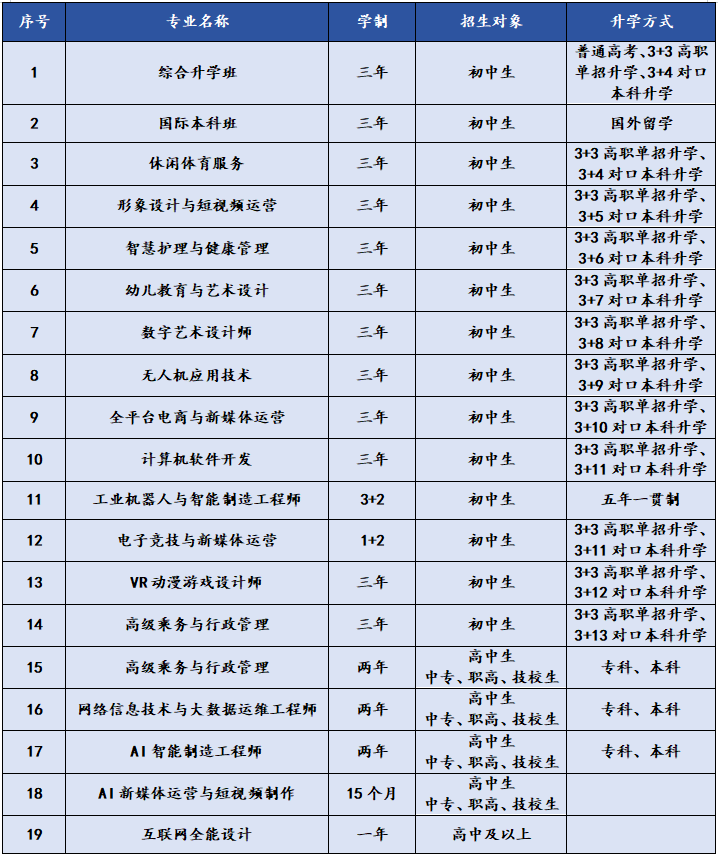 成都新華2025年春季預科班招生簡章